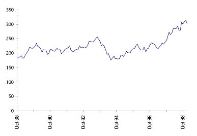 DJ Utilities Stock Index Trend