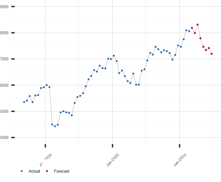 Chart of CAC 40 Stock Index with Current Forecast