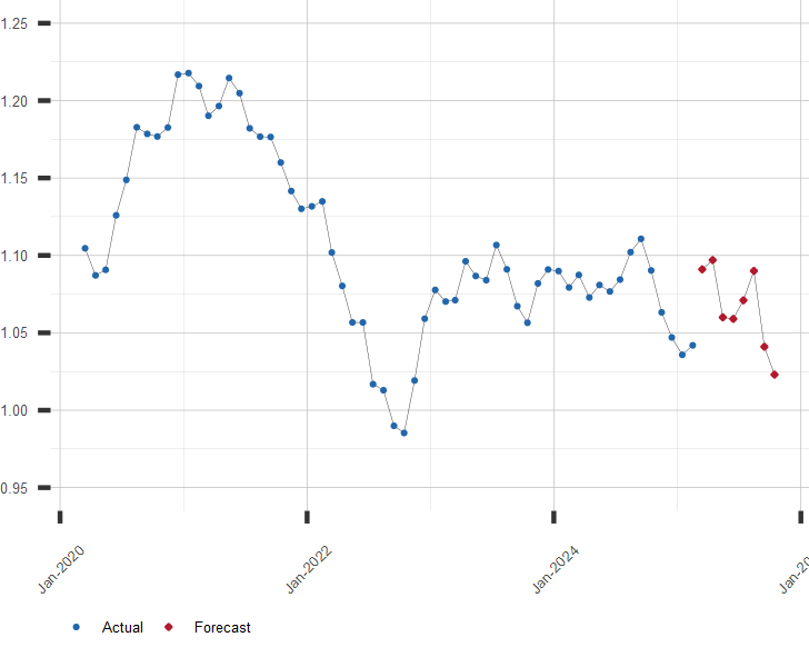 Euro To Dollar Forecast EUR USD Forecast