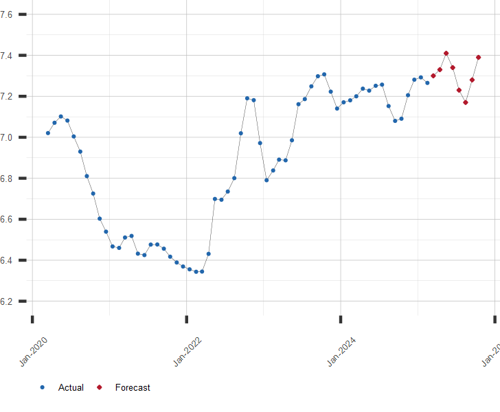 Chinese Yuan To U S Dollar Forecast