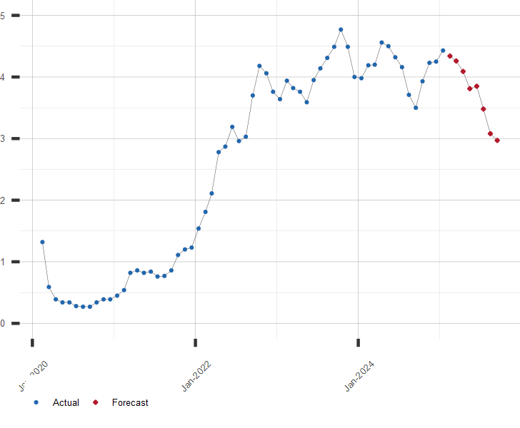 5 Year U S Treasury Note Yield Forecast