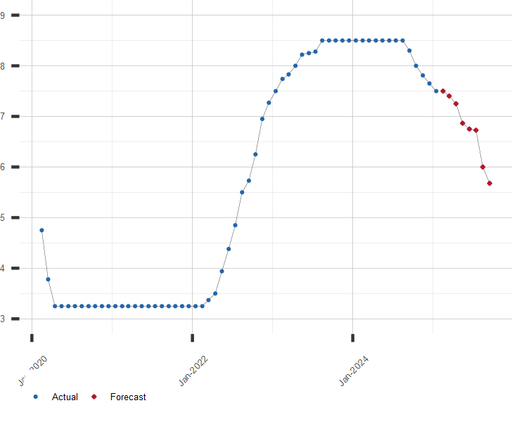 WSJ Prime Rate Forecast